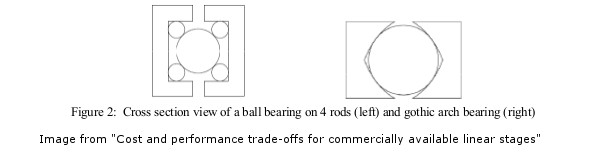 Example of Ball Bearing Stage