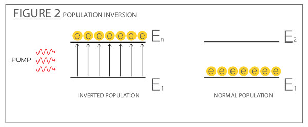 Diagram of Electronic Population Inversion