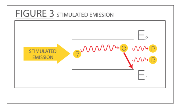 Example of Stimulated Emission