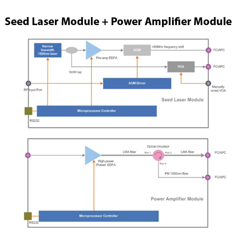 Seed Laser Module and Power amplifier Module