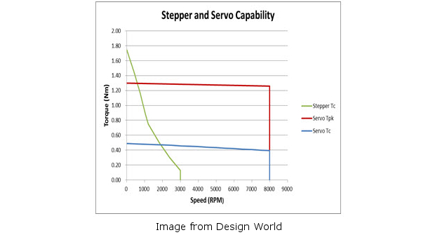 Stepper Motor versus Servo Motor Performance Curve