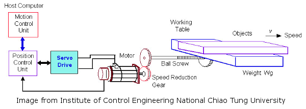 Block Diagram of Motorized System