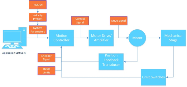 Image of Components in a Motorized Motion Control System