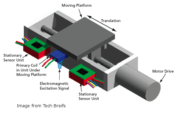 Example of sensors integrated into motorized linear stage systems