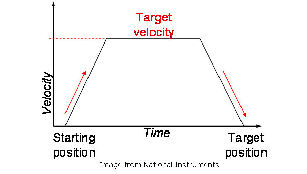 Time vs Velocity