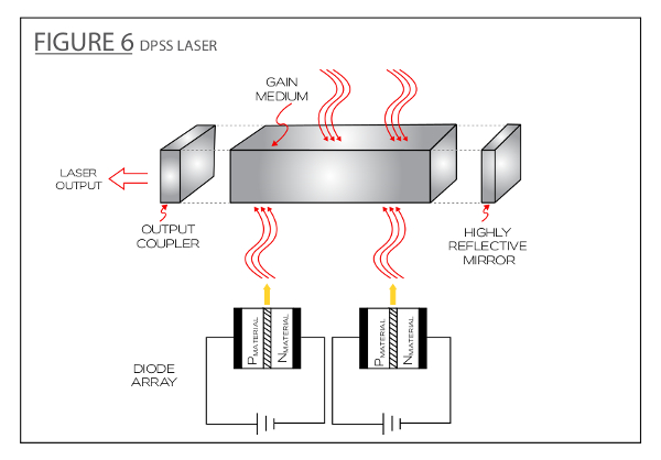 Block Diagram of DPSS Laser