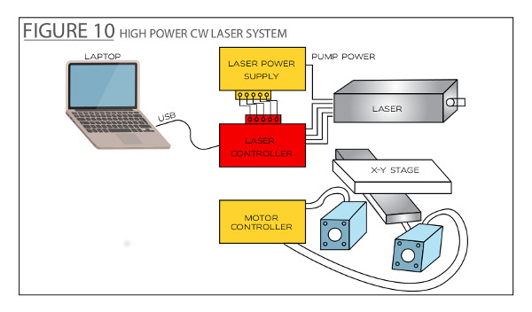 Example of CW Laser System with XY Stage