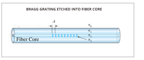 Fiber Bragg Grating