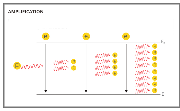 Fiber Laser Amplification Circuit