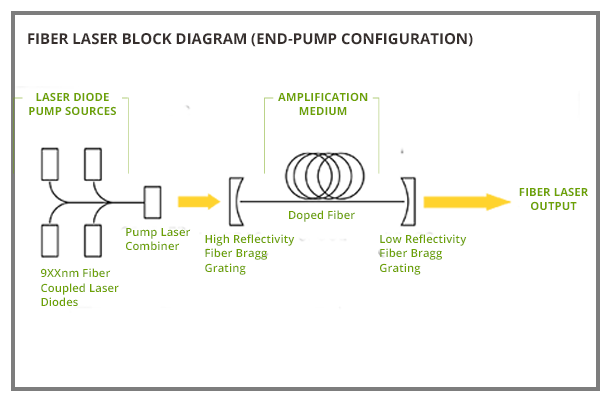 Fiber Laser Block Diagram