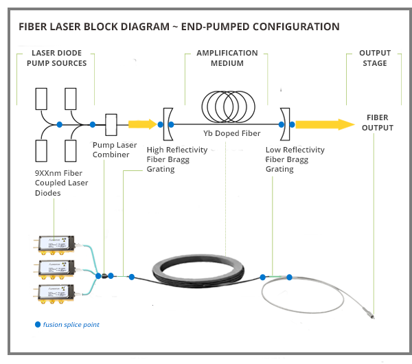 Fibre Lasers - Working Principles, Applications & More