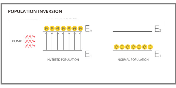 Fiber Laser Population Inversion