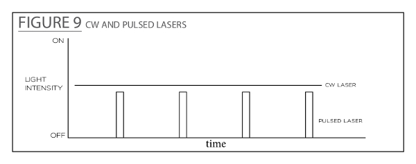 Figure of CW and Pulsed Laser Difference