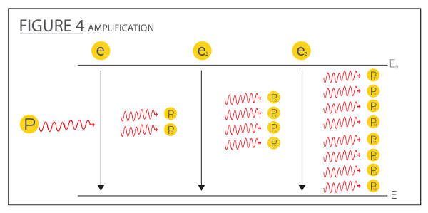 Figure of Laser Amplification