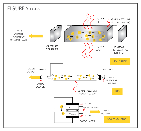 Figures of Different Types of Lasers including Solid State, Gas, and Semiconductor