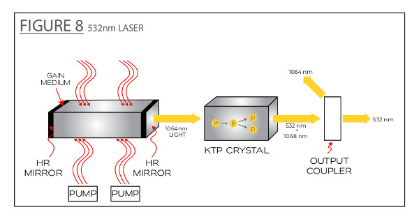 How a 532nm Laser Works