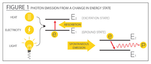 Photon Emission from a Change in Energy State