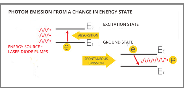 Photon Emission in a Fiber Laser