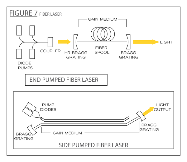 Schematic diagram of Fiber Laser - End Pumped and Side Pumped