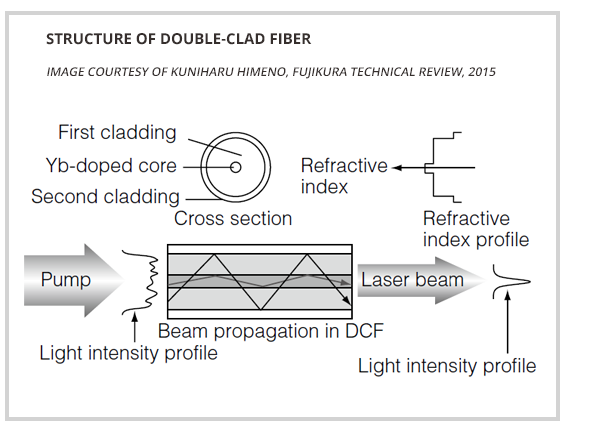 Double-Clad Fiber