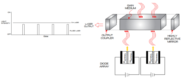 Image with explanation of CW Laser