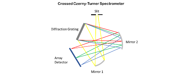 Optical Layout of a Crossed Czerny-Turner Spectrograph