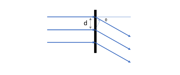 Graphic for Diffraction Grating Equation
