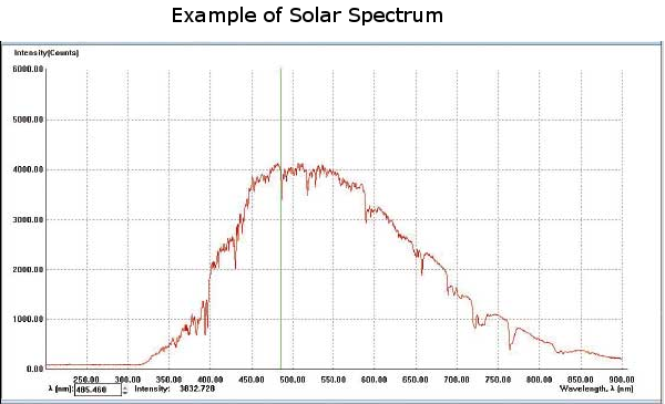 Solar Spectrum from a Spectrometer