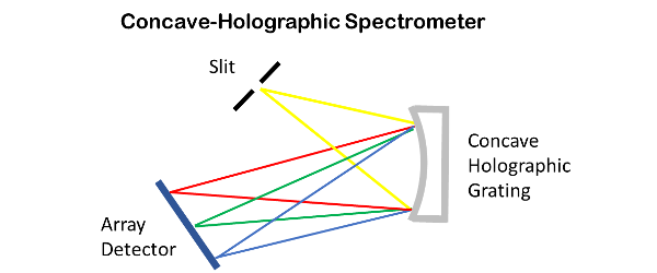 Optical Layout of a Concave Holographic Spectrograph