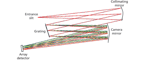 Schematic of a dispersive Raman Spectrograph