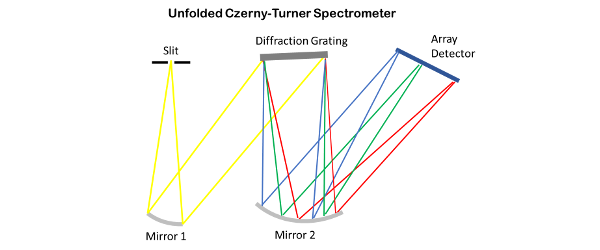 Optical Layout of a Unfolded Czerny-Turner Spectrograph