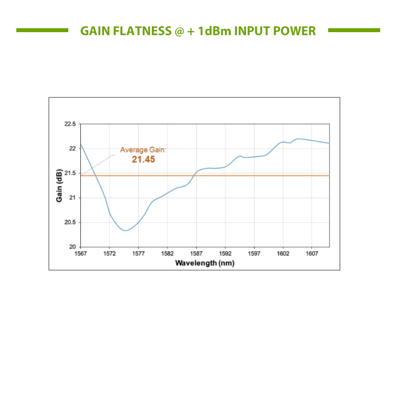 L Band EDFA Gain Curve