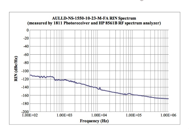 1550nm Fiber Laser Output Noise Graph