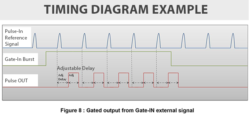 Ultrafast laser pulse picker digital synchronization pulse delay generator timing diagram example