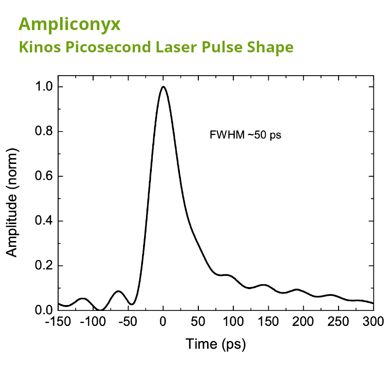 Ampliconyx Picosecond Laser Pulse Shape