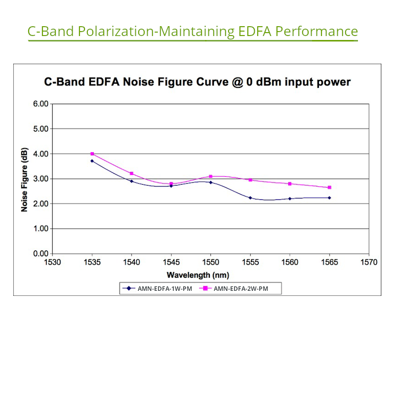 1 Watt C-Band EDFA Noise