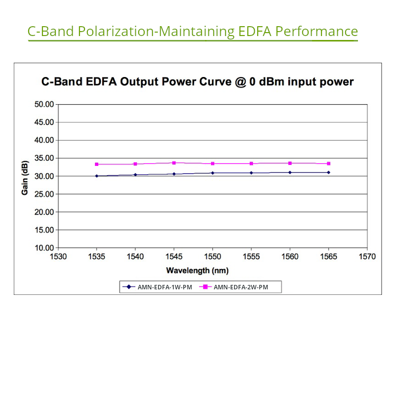 1 Watt EDFA Output Power, C-Band