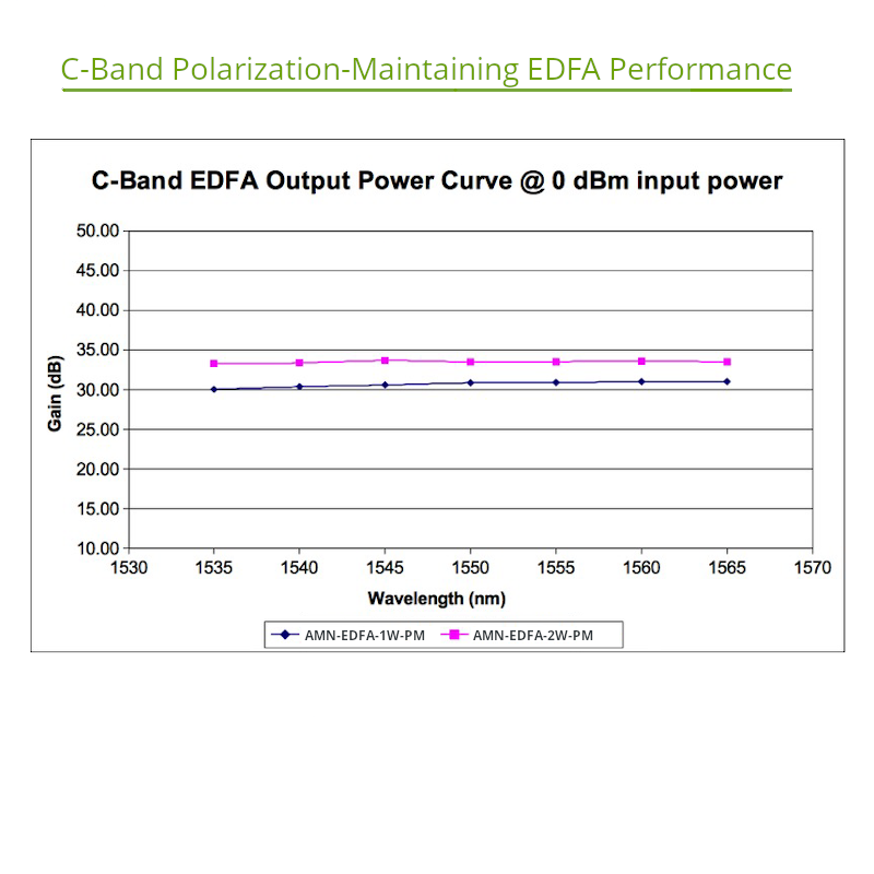 2 Watt EDFA Output Power, C-Band