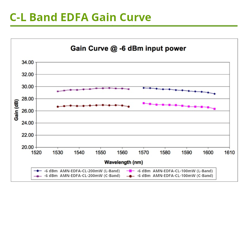 Gain Curve for C-Band L-Band EDFA