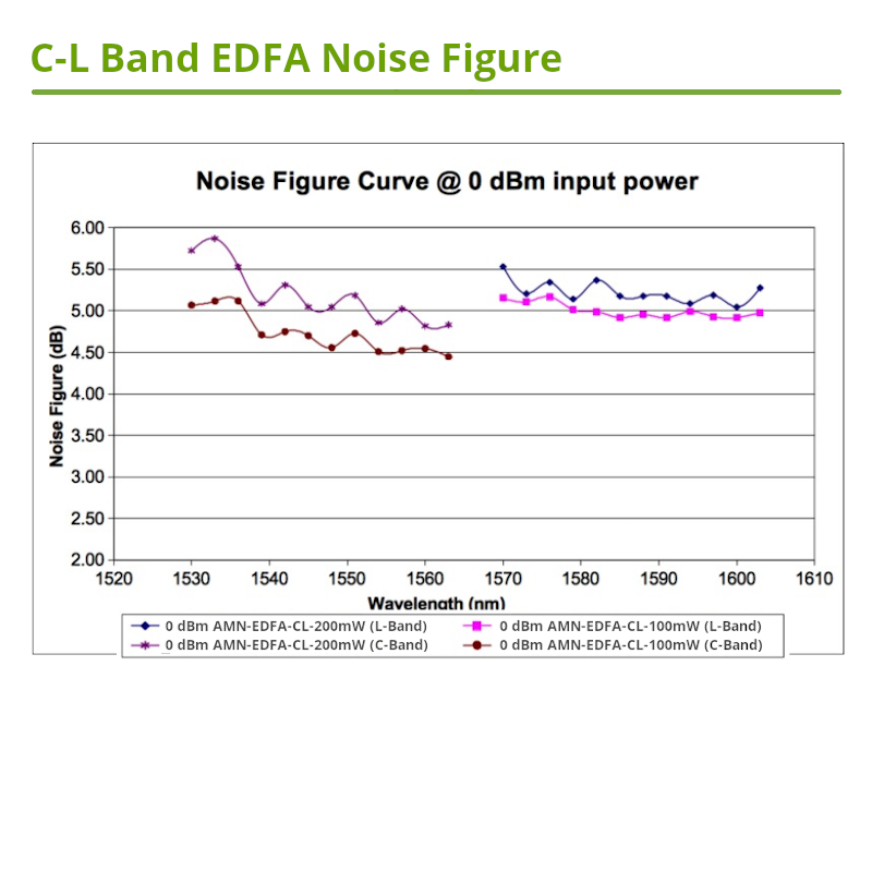 C-Band & L-Band EDFA Noise Figure