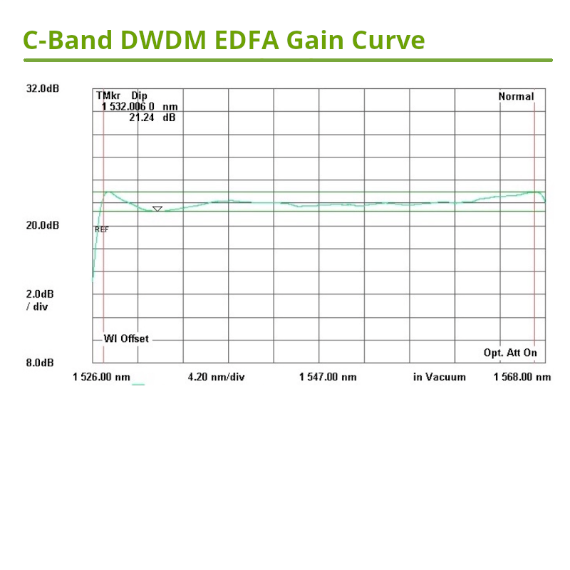 DWDM Gain Curve for C-Band EDFA