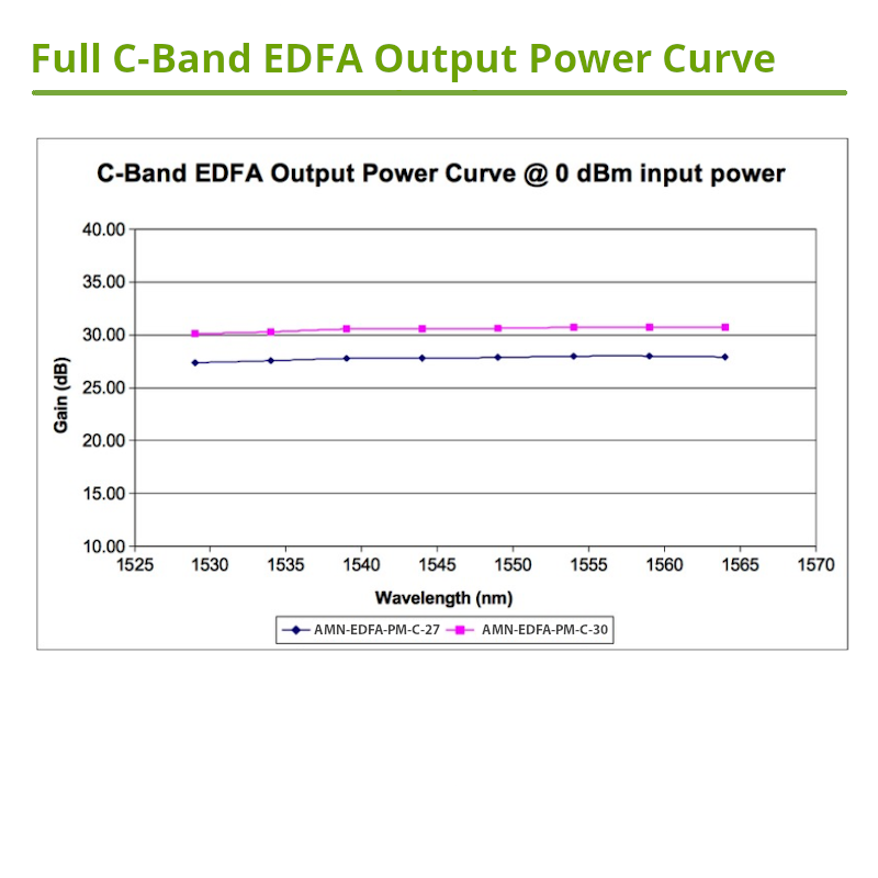 Polarization-Maintaining EDFA Gain Curve