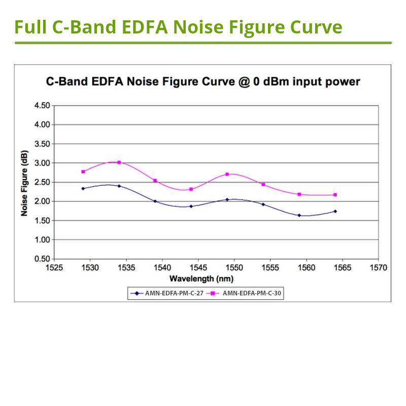 PM Erbium Doped Fiber Noise Performance