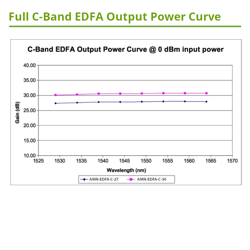 	C-Band EDFA Power Curve
