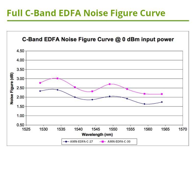 C-Band Amplifier Noise Figure