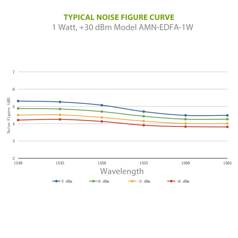 High Power EDFA Erbium Doped Fiber Amplifier Noise Figure