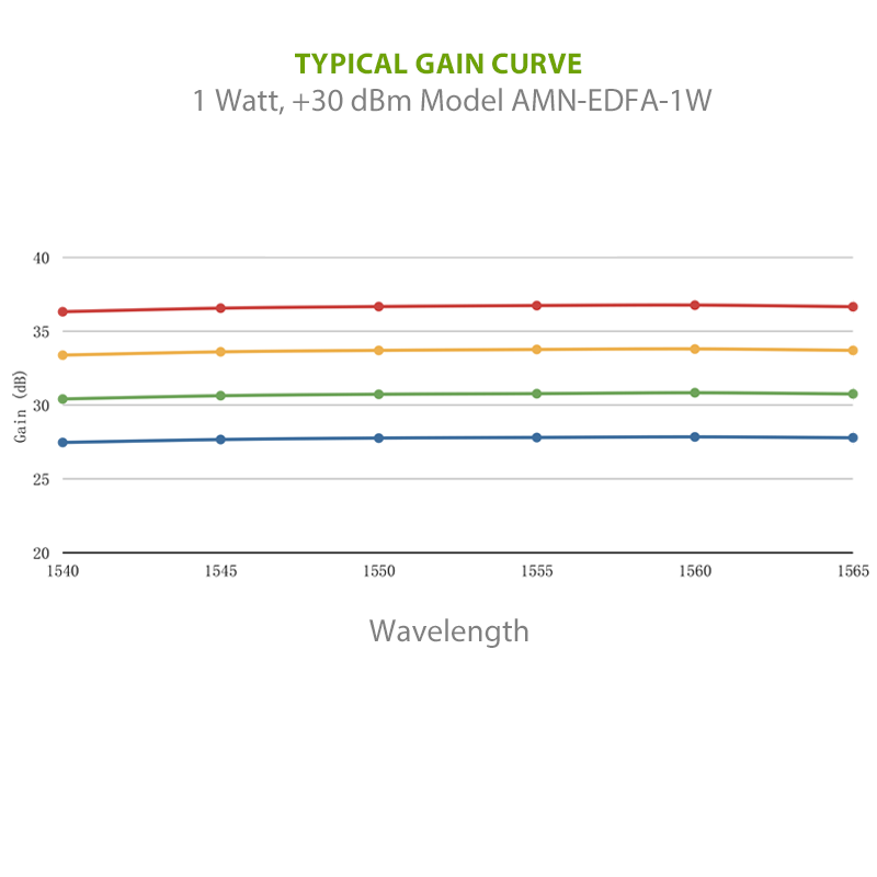 high power 1550nm edfa fiber amplifier gain