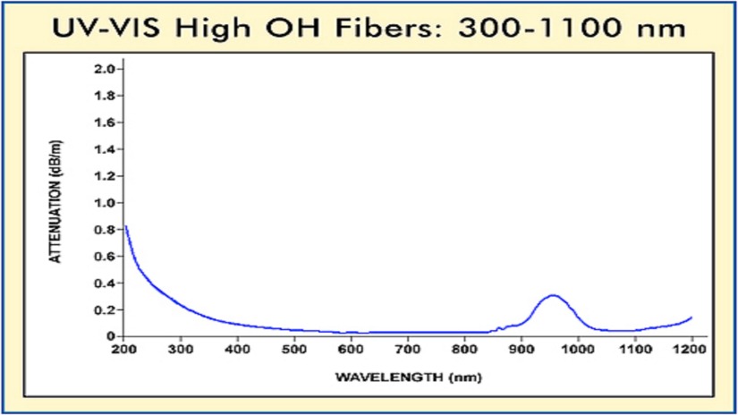 P400 UV Vis Fiber Attenuation Ocean Optics